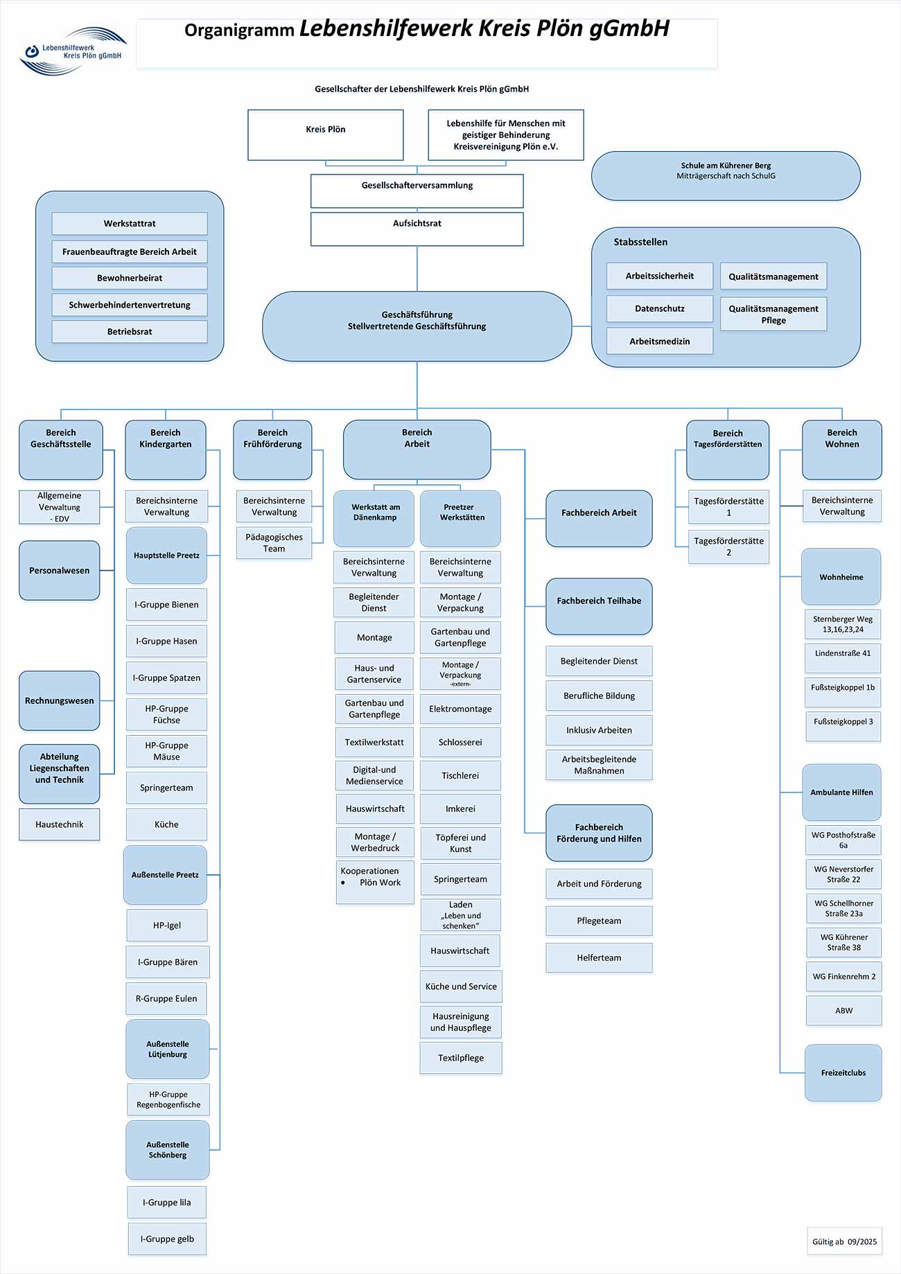 Organigramm Lebenshilfewerk